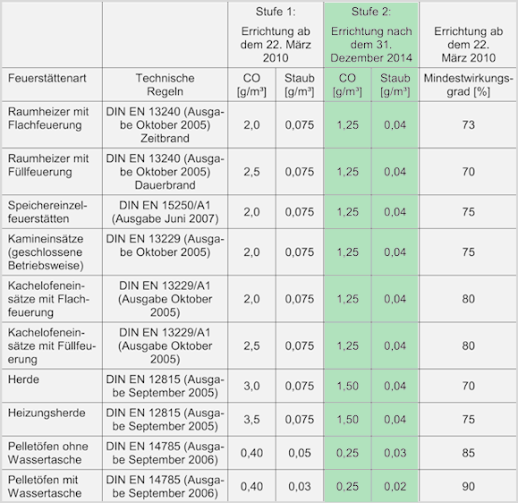Tabelle 1 1. BImSchV
