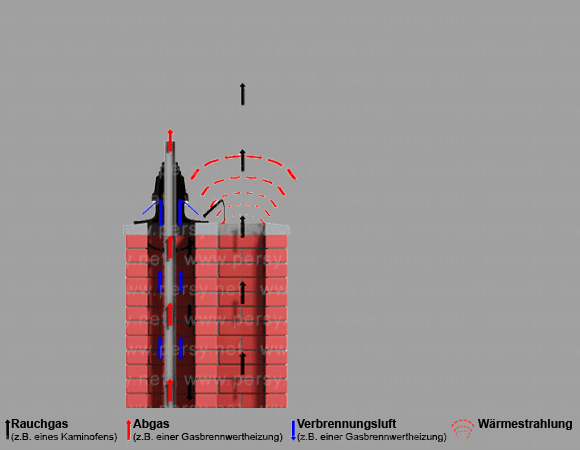 Schornsteinkopf Problemstellung